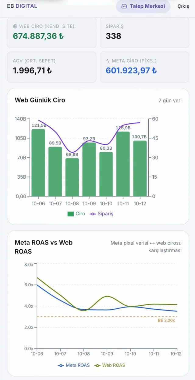 Web günlük ciro ve sipariş grafiği, Meta ROAS ile web ROAS karşılaştırması