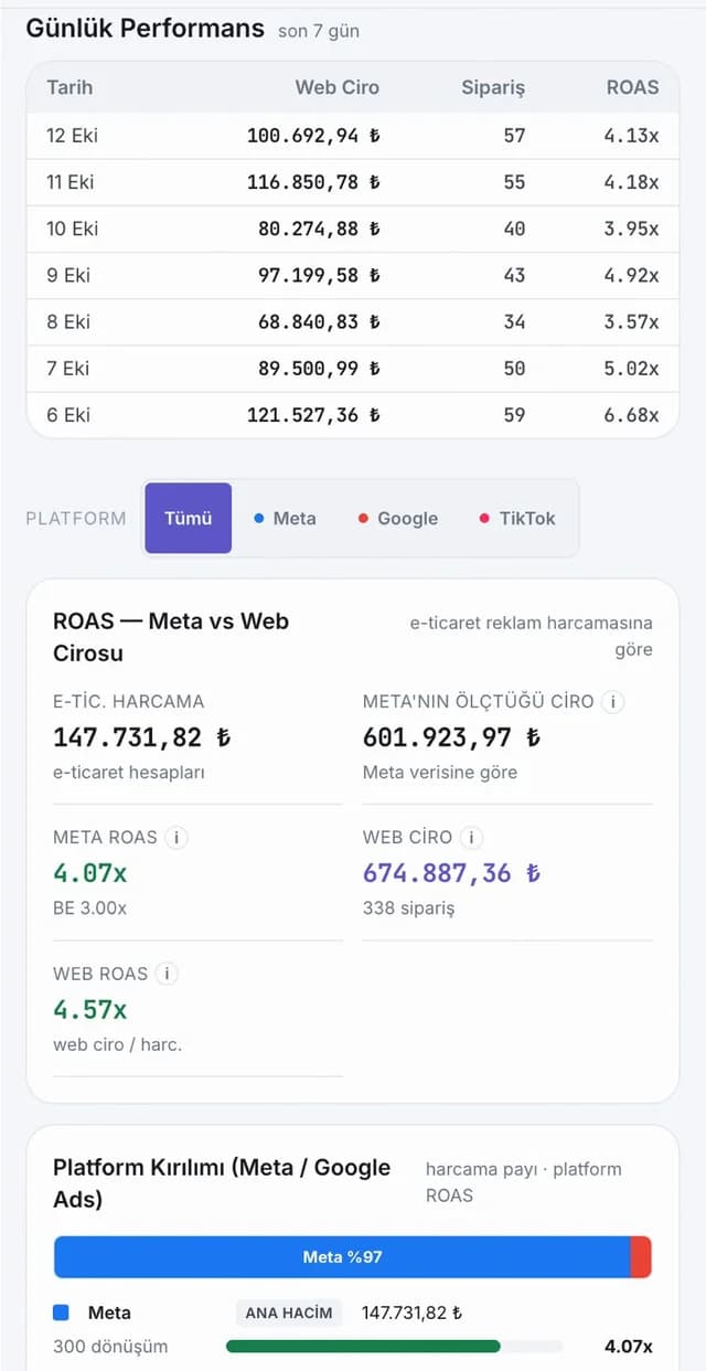 Son 7 günün günlük performans tablosu, ROAS özeti ve platform kırılımı