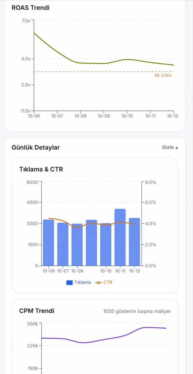 ROAS trendi, tıklama ve CTR, CPM trendi grafikleri