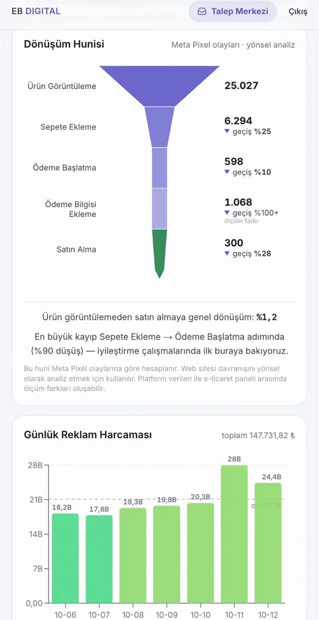Ürün görüntülemeden satın almaya dönüşüm hunisi ve günlük reklam harcaması