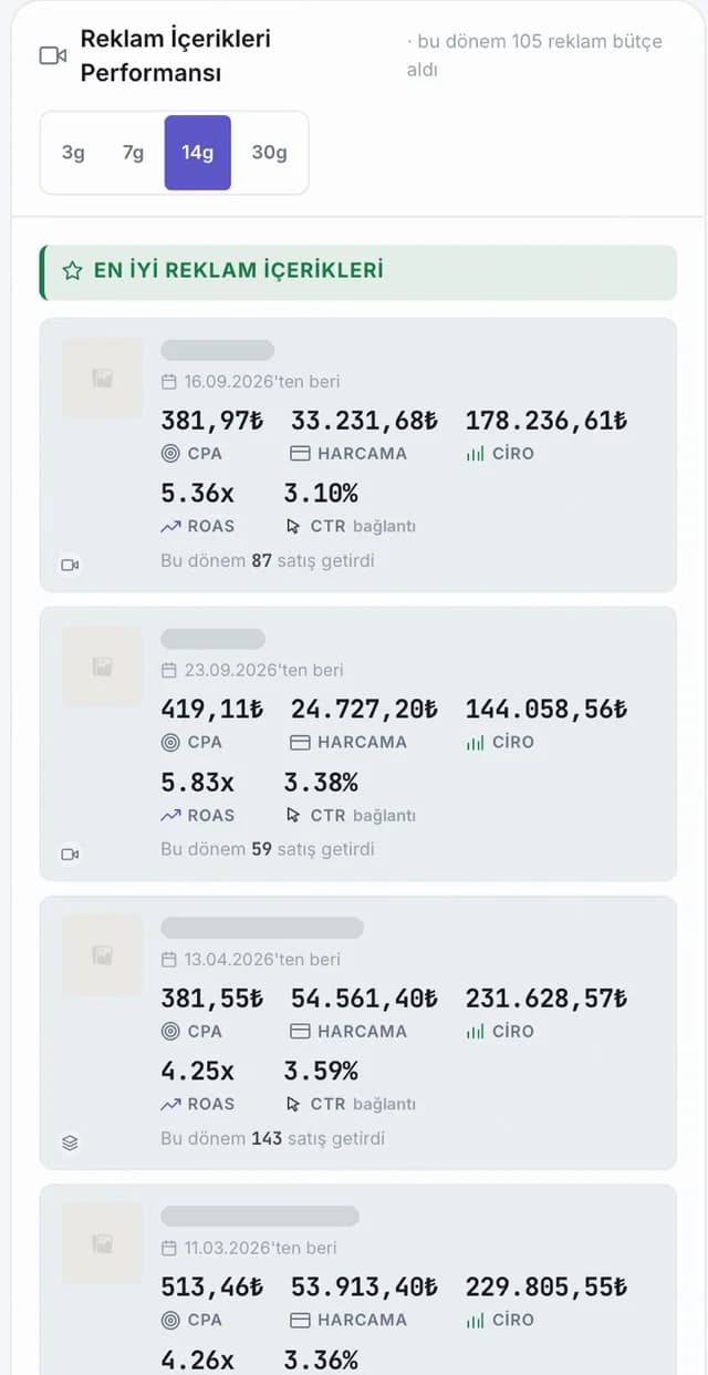 En iyi reklam içerikleri; CPA, harcama, ciro, ROAS ve CTR; içerikler gizlendi